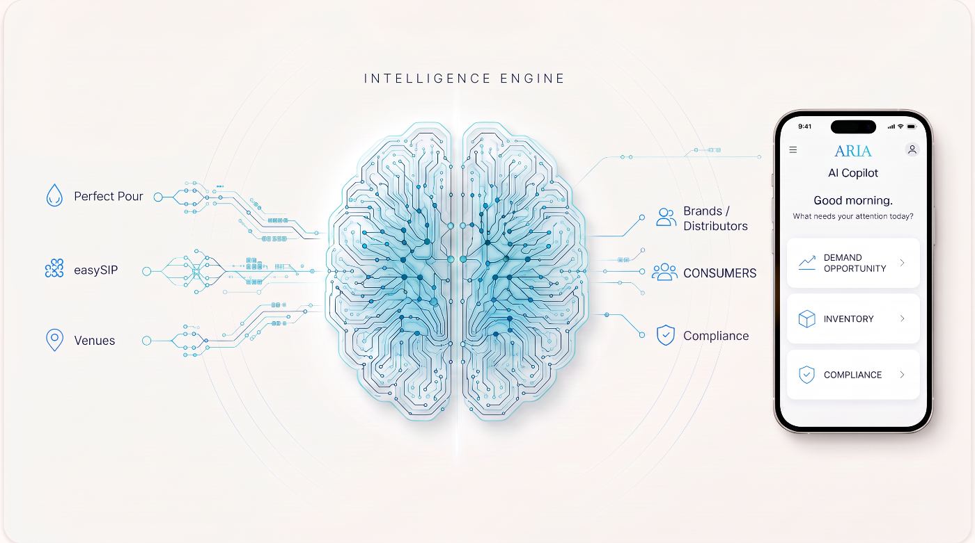 Pour AI intelligence engine with inputs from Perfect Pour, easySIP, and Venues, delivering signal to Brands/Distributors, Consumers, and Compliance. ARIA AI Copilot on mobile.